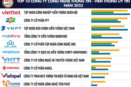 HANEL ĐƯỢC BÌNH CHỌN TOP 10 CÔNG TY CÔNG NGHỆ UY TÍN NĂM THỨ 3 LIÊN TIẾP  